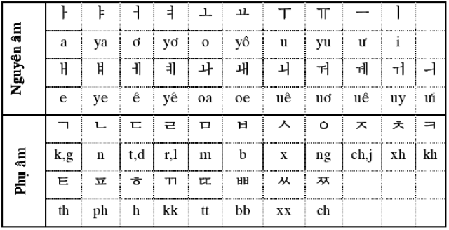 tiếng Hàn Quốc, bảng chữ cái Hàn Quốc, bảng chữ cái tiếng Hàn cho người mới tự học			