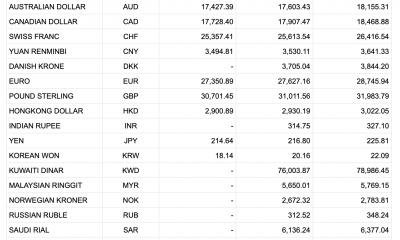 Tỷ giá Vietcombank hôm nay 14/1: Đồng loạt quay đầu giảm giá
