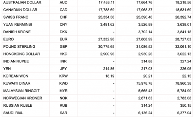Tỷ giá Vietcombank hôm nay 16/1: 20 ngoại tệ không đổi, USD thế giới duy trì sắc xanh