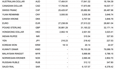 Tỷ giá Vietcombank hôm nay 24/1: Tiếp phiên cuối tuần chững giá, USD chợ đen tăng sốc