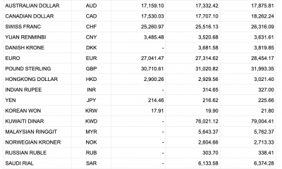 Tỷ giá Vietcombank hôm nay 28/1: USD và tất cả các loại tệ giảm giá